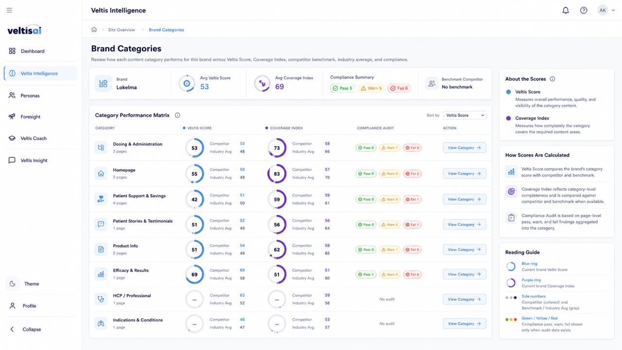 Veltis Intelligence brand categories view comparing page categories and scores