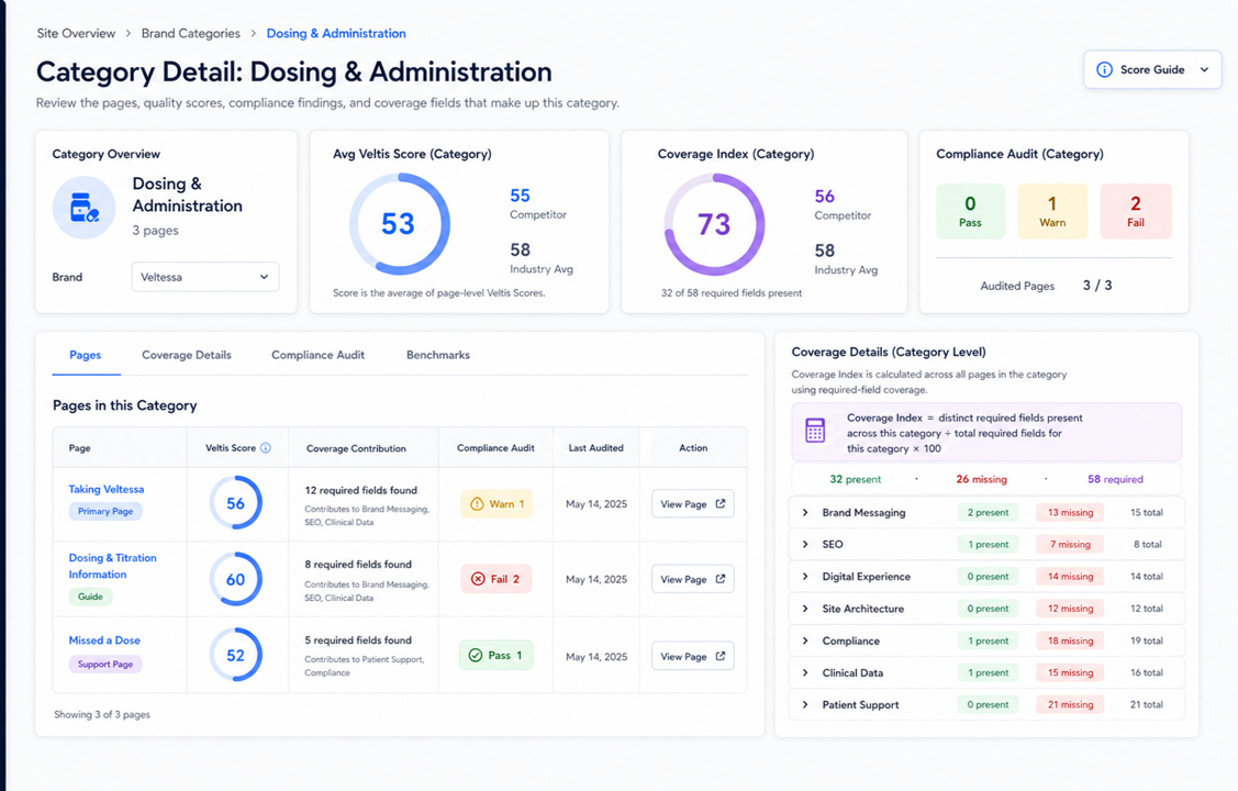 Veltis Intelligence category detail: average page score, Coverage Index against competitor and industry averages, compliance pass, warn and fail counts, and missing content fields by group